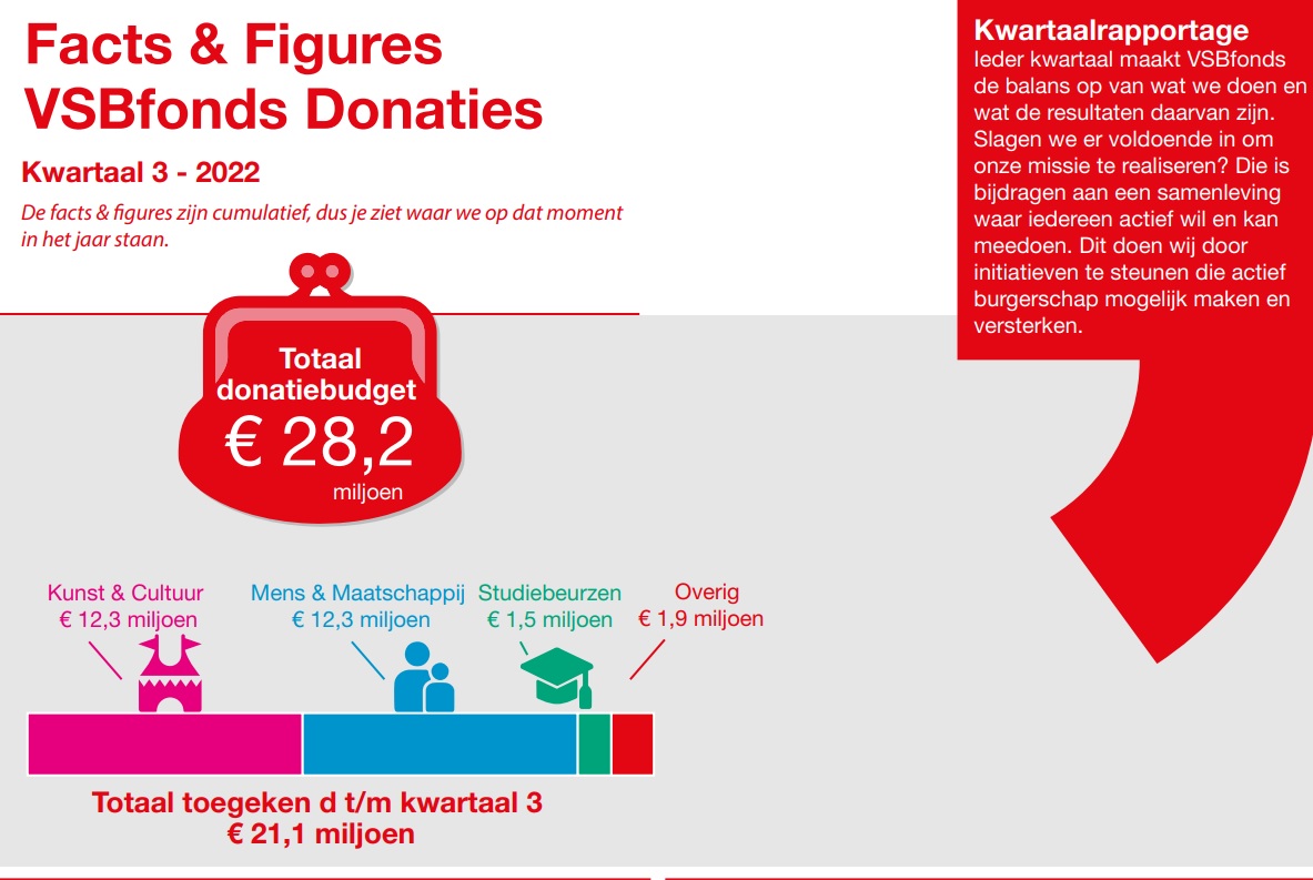 Nummer 3 - Najaar 2022 | VSBfonds